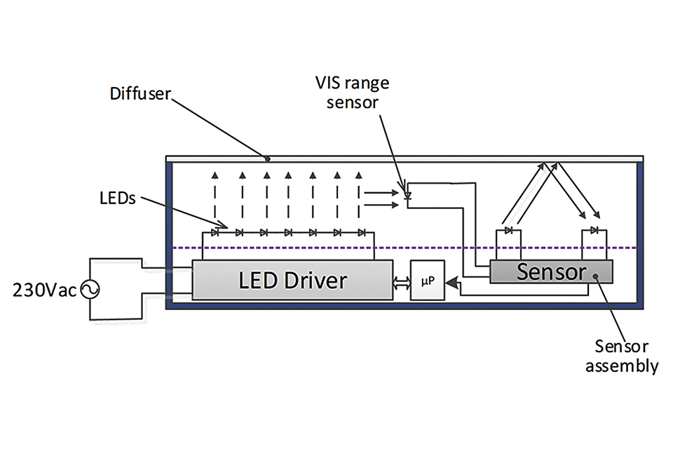 Method and Circuit to Maintain Constant Light Output for LED